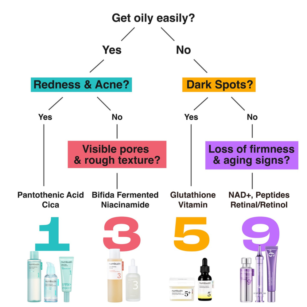numbuzin FAQ skincare guide